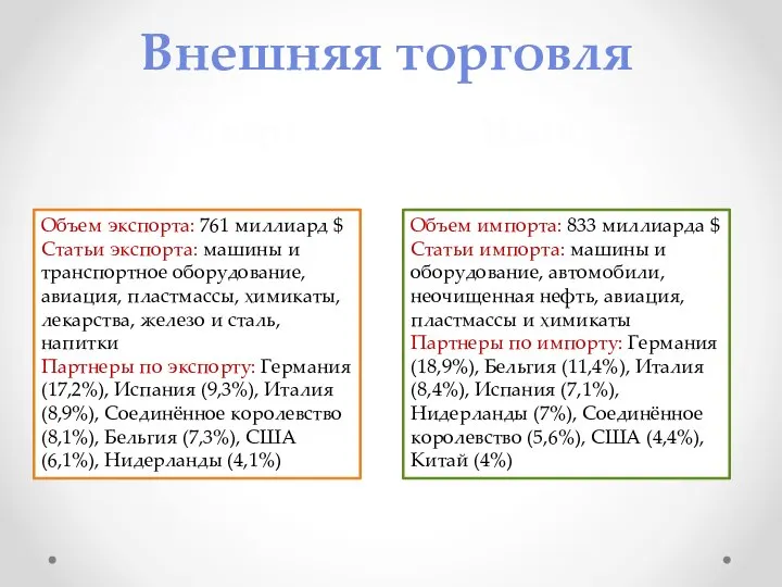 Внешняя торговля Экспорт Импорт Объем экспорта: 761 миллиард $ Статьи экспорта: машины