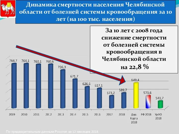 Динамика смертности населения Челябинской области от болезней системы кровообращения за 10 лет