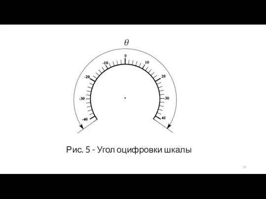 Рис. 5 - Угол оцифровки шкалы