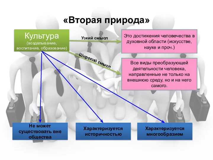 «Вторая природа» Культура (возделывание, воспитание, образование) Это достижения человечества в духовной области