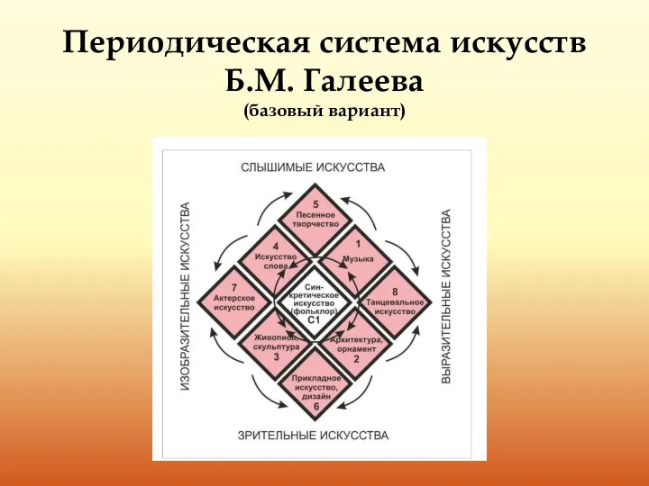 Периодическая система искусств Б.М. Галеева (базовый вариант)