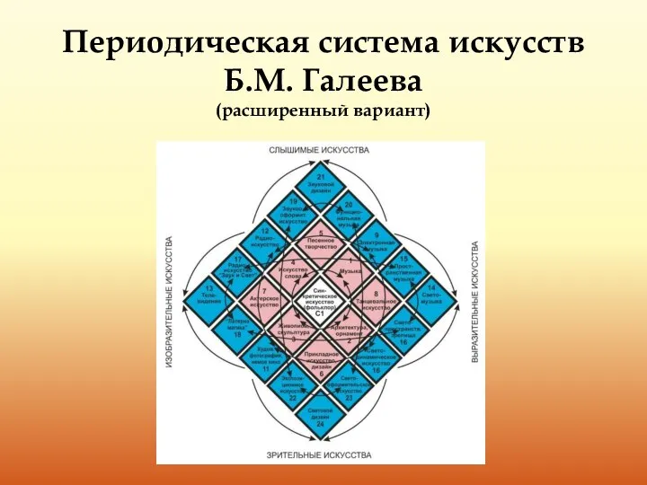 Периодическая система искусств Б.М. Галеева (расширенный вариант)