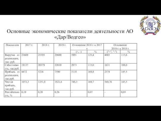 Основные экономические показатели деятельности АО «Дар/Водгео»