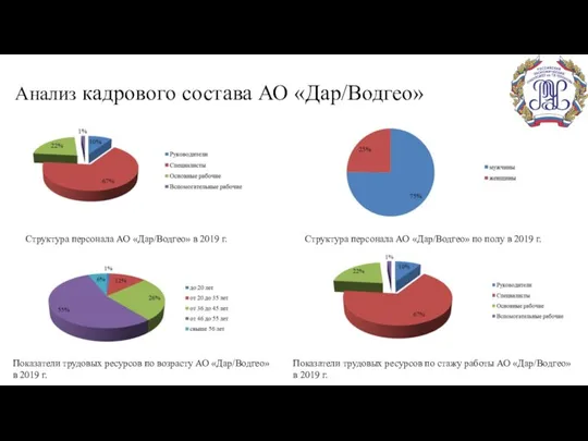 Анализ кадрового состава АО «Дар/Водгео» Структура персонала АО «Дар/Водгео» в 2019 г.