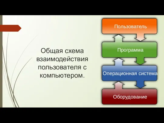 Общая схема взаимодействия пользователя с компьютером.