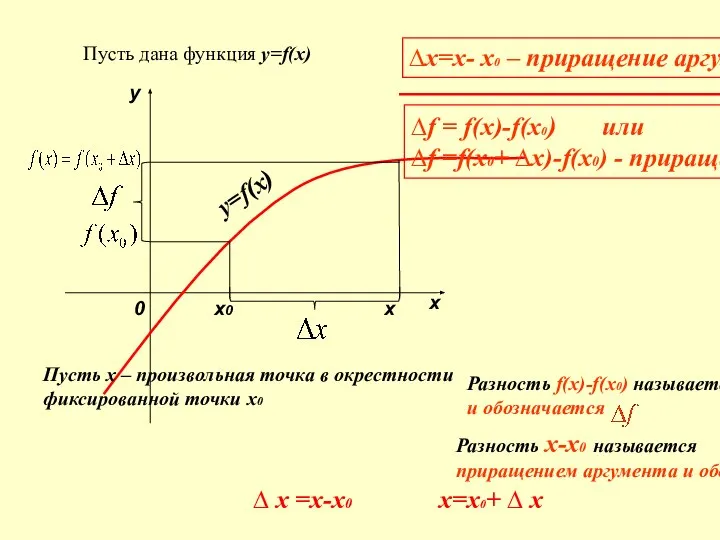 у=f(х) Пусть дана функция у=f(х) y x 0 х х0 Пусть х