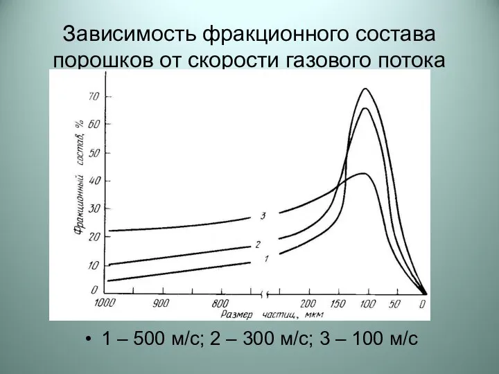 Зависимость фракционного состава порошков от скорости газового потока 1 – 500 м/с;