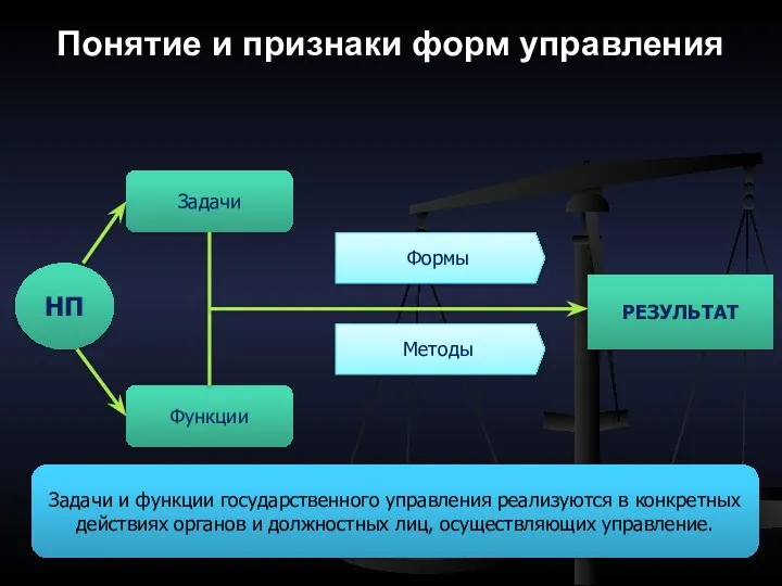 Понятие и признаки форм управления НП Задачи Функции РЕЗУЛЬТАТ Формы Методы Задачи