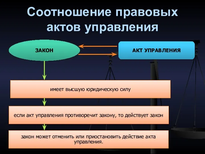 Соотношение правовых актов управления ЗАКОН АКТ УПРАВЛЕНИЯ имеет высшую юридическую силу закон