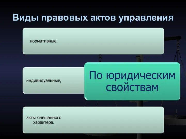 Виды правовых актов управления