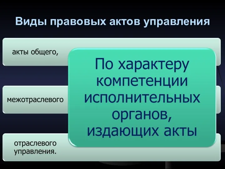 Виды правовых актов управления