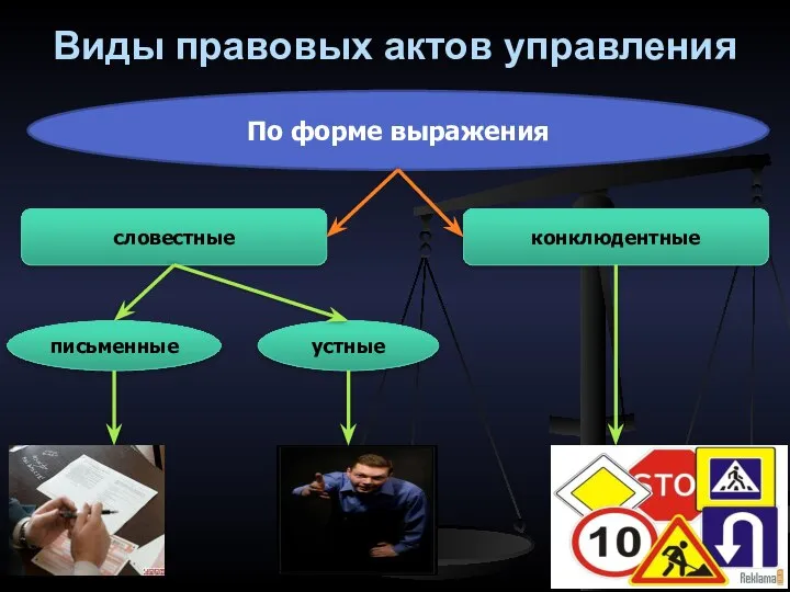 Виды правовых актов управления По форме выражения словестные конклюдентные письменные устные