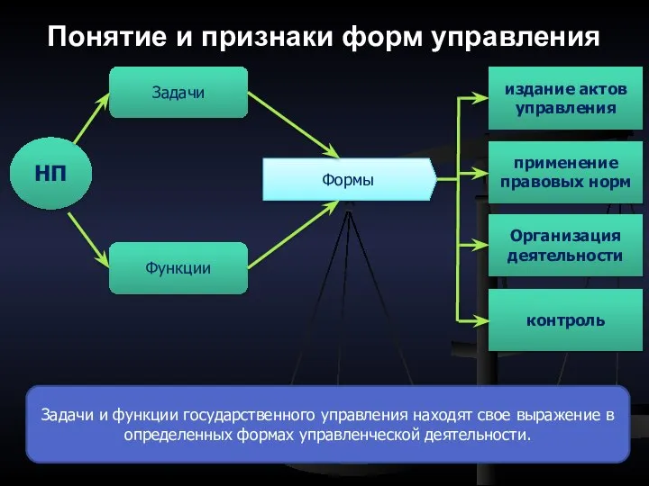 Понятие и признаки форм управления НП Задачи Функции издание актов управления Формы