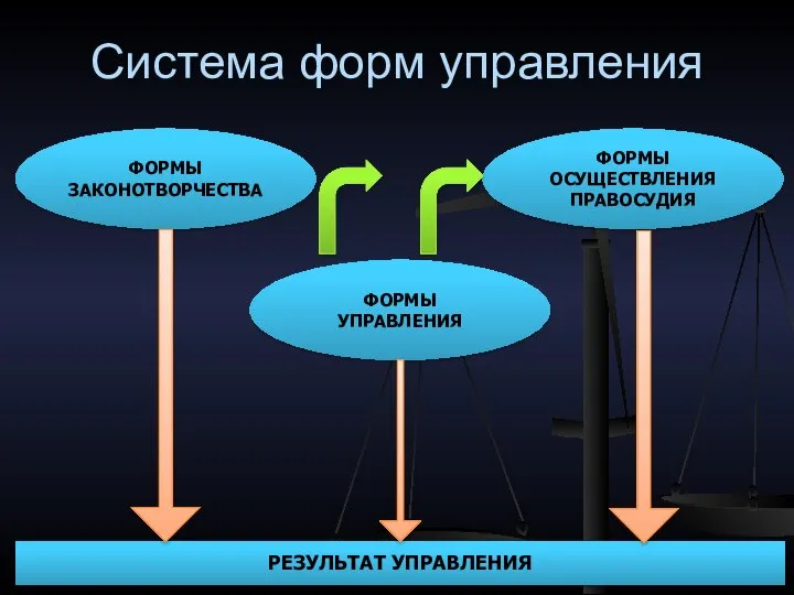 Система форм управления РЕЗУЛЬТАТ УПРАВЛЕНИЯ ФОРМЫ ЗАКОНОТВОРЧЕСТВА ФОРМЫ УПРАВЛЕНИЯ ФОРМЫ ОСУЩЕСТВЛЕНИЯ ПРАВОСУДИЯ