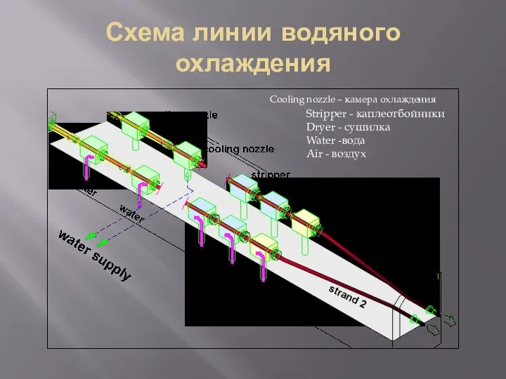 Схема линии водяного охлаждения Cooling nozzle – камера охлаждения Stripper - каплеотбойники