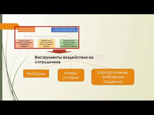 Инструменты воздействия на сотрудников Ритуалы Мифы, истории Корпоративные требования (кодексы)