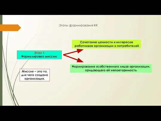 Этапы формирования КК Этап 1 Формулировка миссии: Сочетание ценности и интересов работников