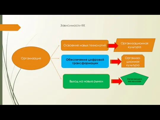 Зависимости КК Организация Освоение новых технологий Обеспечение цифровой трансформации Выход на новые