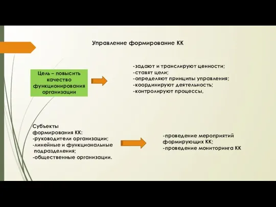 Управление формирование КК Цель – повысить качество функционирования организации Субъекты формирования КК: