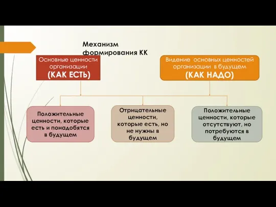 Механизм формирования КК Основные ценности организации (КАК ЕСТЬ) Видение основных ценностей организации