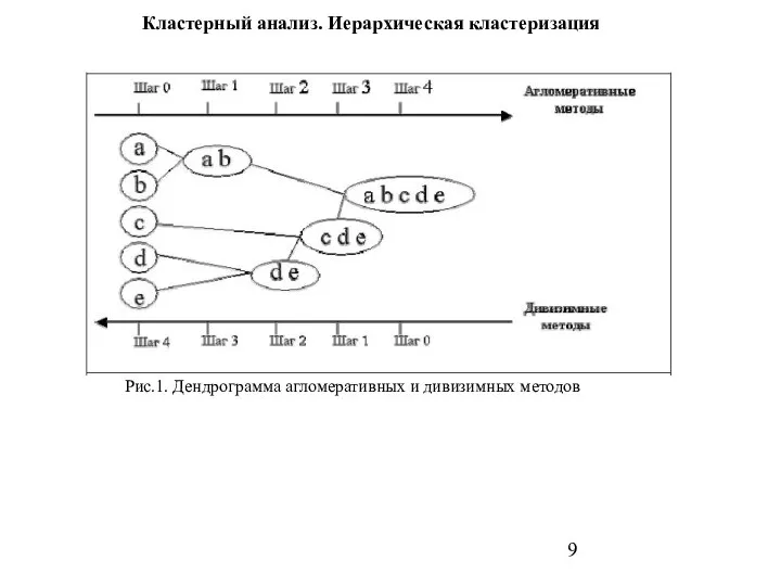 Кластерный анализ. Иерархическая кластеризация Рис.1. Дендрограмма агломеративных и дивизимных методов