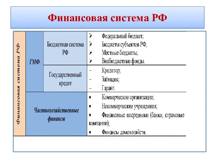 Финансовая система РФ