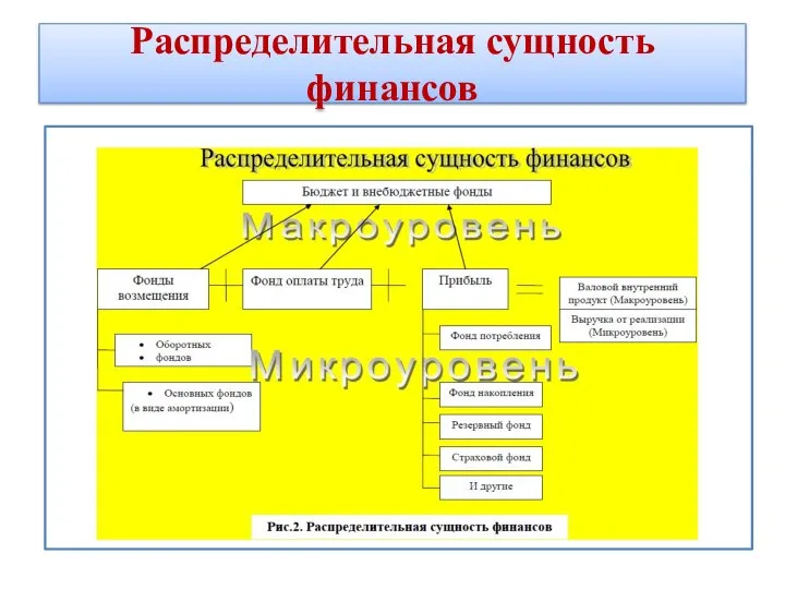 Распределительная сущность финансов