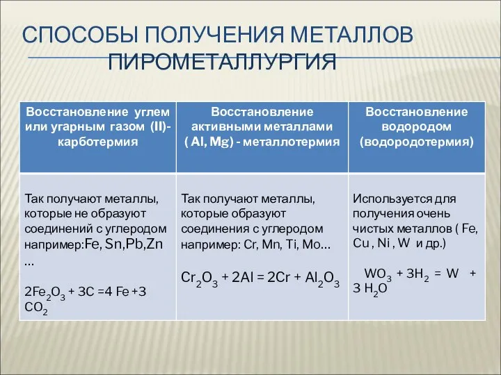 СПОСОБЫ ПОЛУЧЕНИЯ МЕТАЛЛОВ ПИРОМЕТАЛЛУРГИЯ