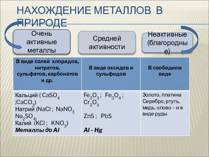 НАХОЖДЕНИЕ МЕТАЛЛОВ В ПРИРОДЕ Очень активные металлы Неактивные (благородные) Средней активности