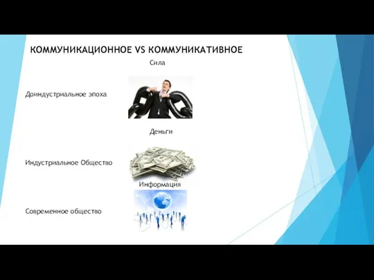 КОММУНИКАЦИОННОЕ VS КОММУНИКАТИВНОЕ Доиндустриальное эпоха Сила Индустриальное Общество Деньги Современное общество Информация