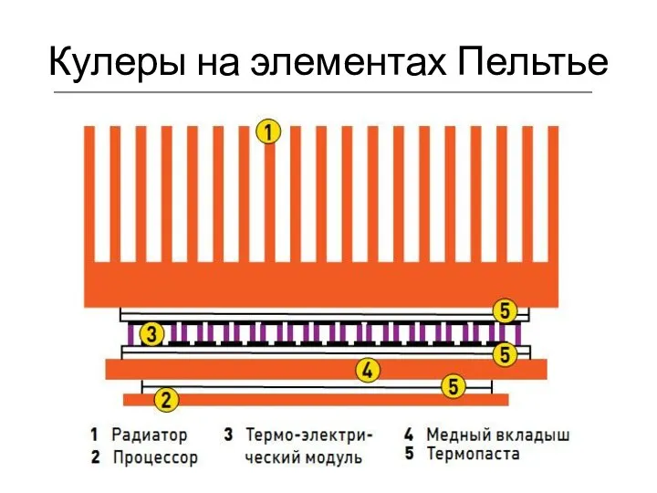 Кулеры на элементах Пельтье