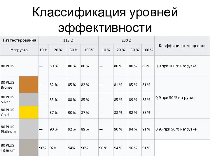 Классификация уровней эффективности