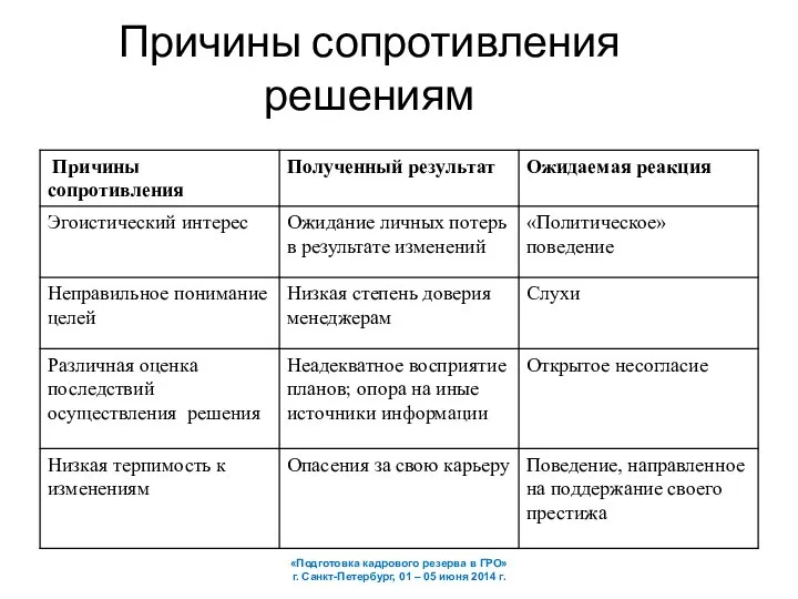 Причины сопротивления решениям «Подготовка кадрового резерва в ГРО» г. Санкт-Петербург, 01 – 05 июня 2014 г.