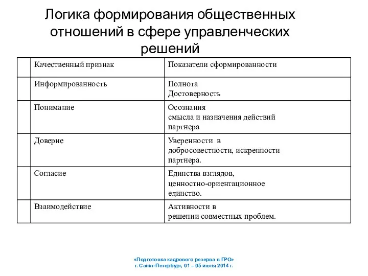 Логика формирования общественных отношений в сфере управленческих решений «Подготовка кадрового резерва в