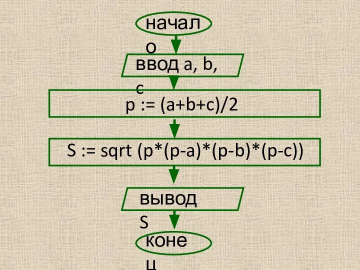 начало ввод a, b, c p := (a+b+c)/2 S := sqrt (p*(p-a)*(p-b)*(p-c)) вывод S конец