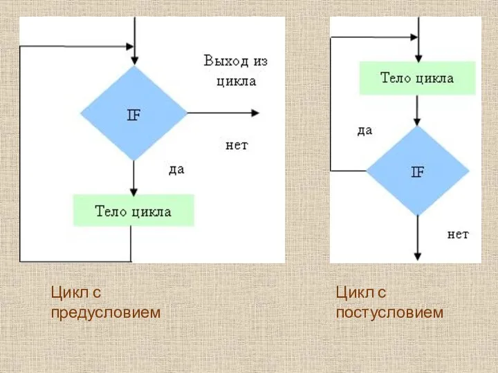 Цикл с предусловием Цикл с постусловием