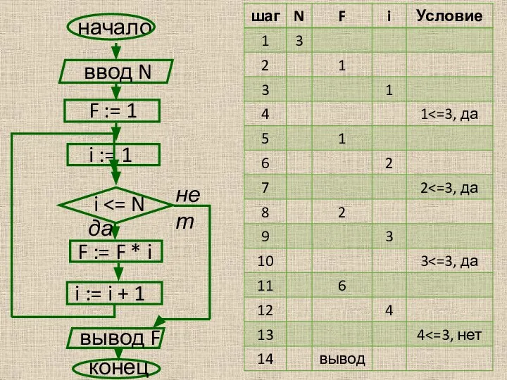 начало ввод N F := 1 i := 1 i F :=