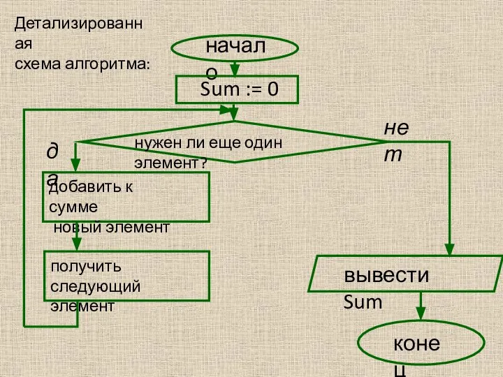 Детализированная схема алгоритма: начало вывести Sum конец Sum := 0 нужен ли