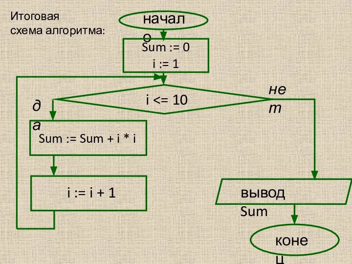 Итоговая схема алгоритма: начало вывод Sum конец Sum := 0 i :=