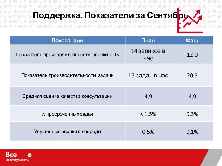 Поддержка. Показатели за Сентябрь