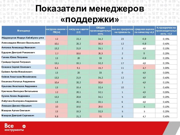 Показатели менеджеров «поддержки»