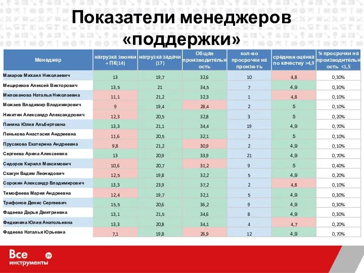 Показатели менеджеров «поддержки»