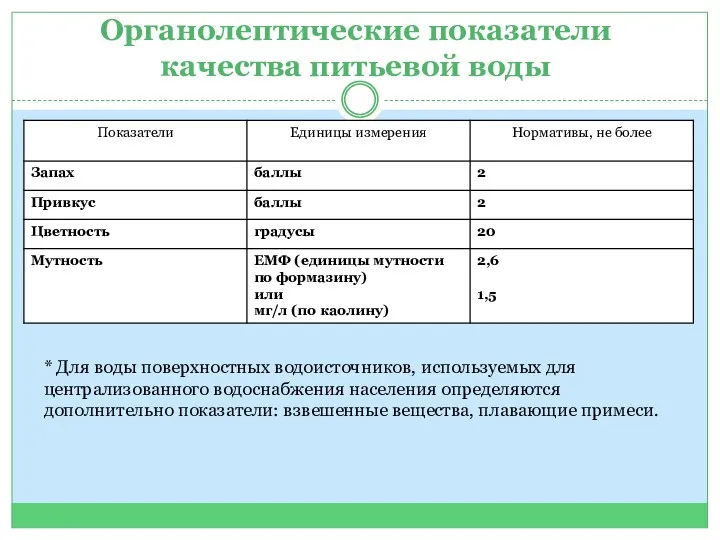 Органолептические показатели качества питьевой воды * Для воды поверхностных водоисточников, используемых для