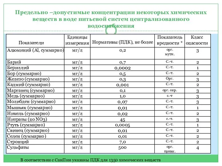 Предельно –допустимые концентрации некоторых химических веществ в воде питьевой систем централизованного водоснабжения