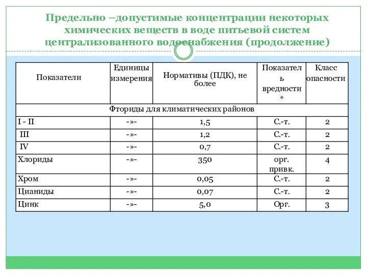 Предельно –допустимые концентрации некоторых химических веществ в воде питьевой систем централизованного водоснабжения (продолжение)