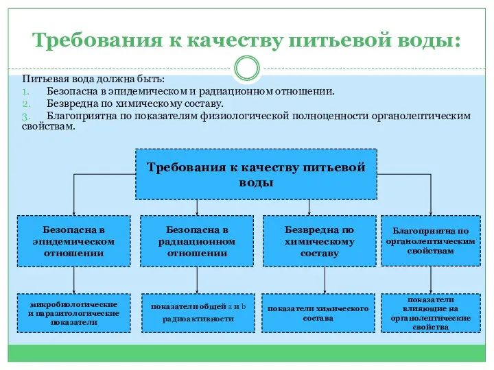 Требования к качеству питьевой воды: Питьевая вода должна быть: 1. Безопасна в