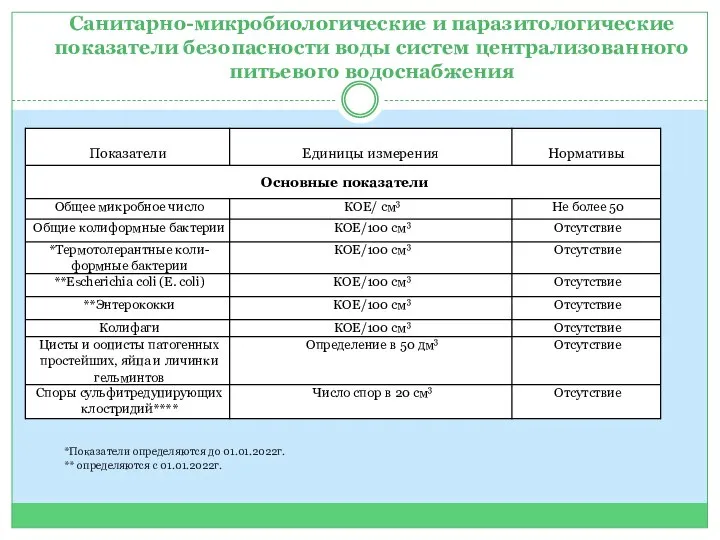 Санитарно-микробиологические и паразитологические показатели безопасности воды систем централизованного питьевого водоснабжения *Показатели определяются