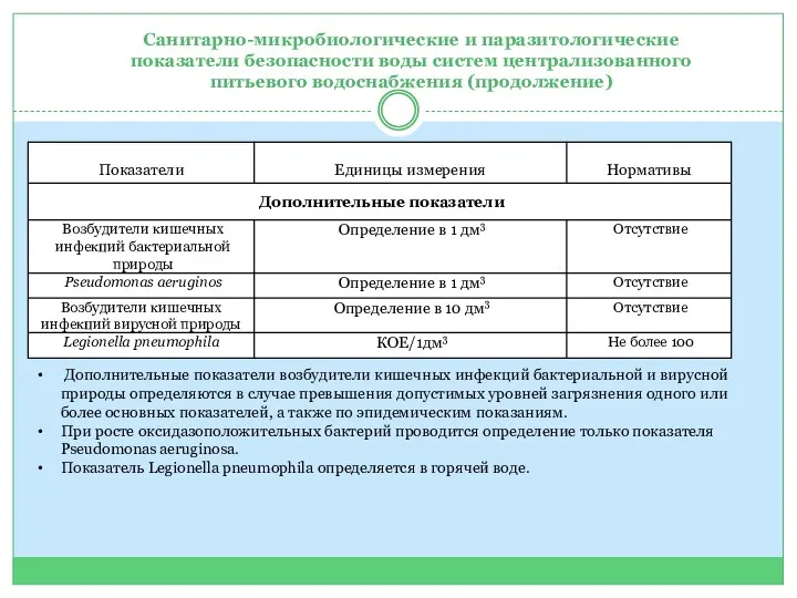 Санитарно-микробиологические и паразитологические показатели безопасности воды систем централизованного питьевого водоснабжения (продолжение) Дополнительные