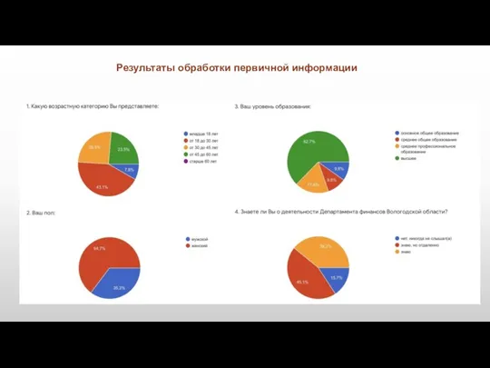 Результаты обработки первичной информации