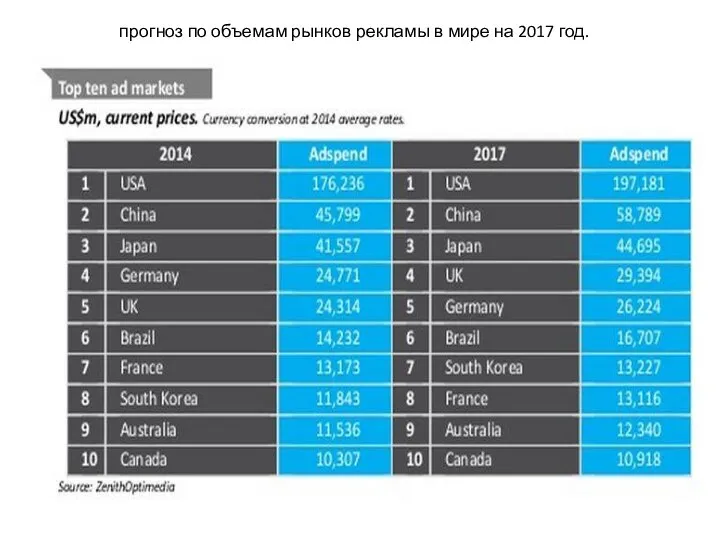 прогноз по объемам рынков рекламы в мире на 2017 год.